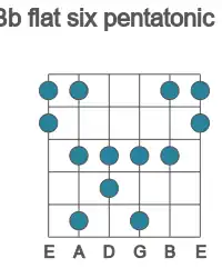Guitar scale for flat six pentatonic in position 1